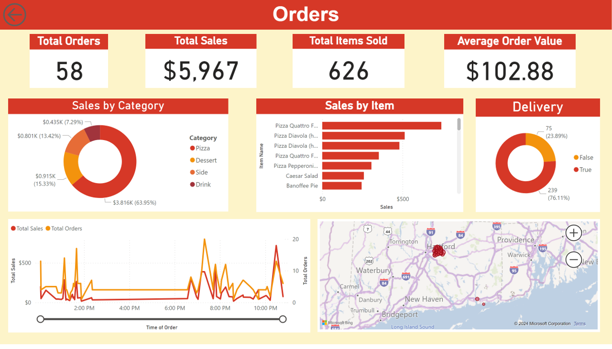 Order Activity Dashboard