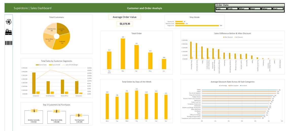 Customer and Order Analysis