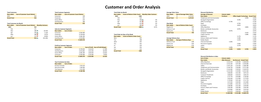 Customer and Order Analysis