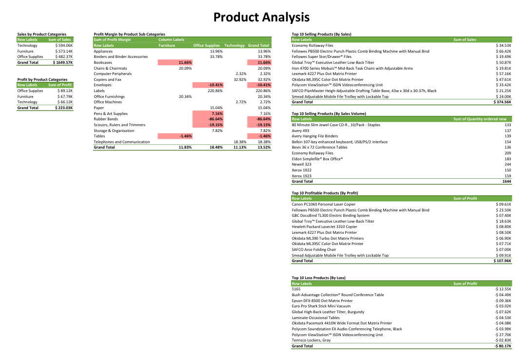 Product Analysis