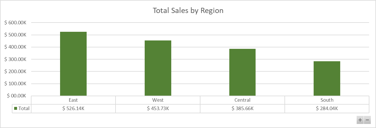 Regional Sales