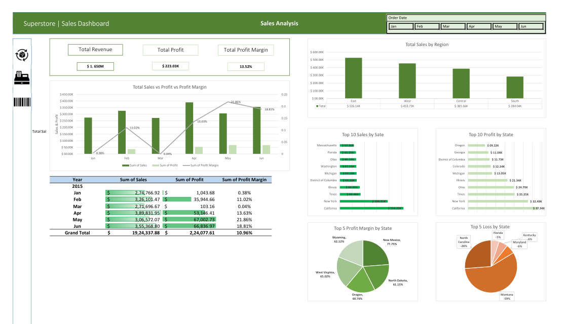 Sales Analysis