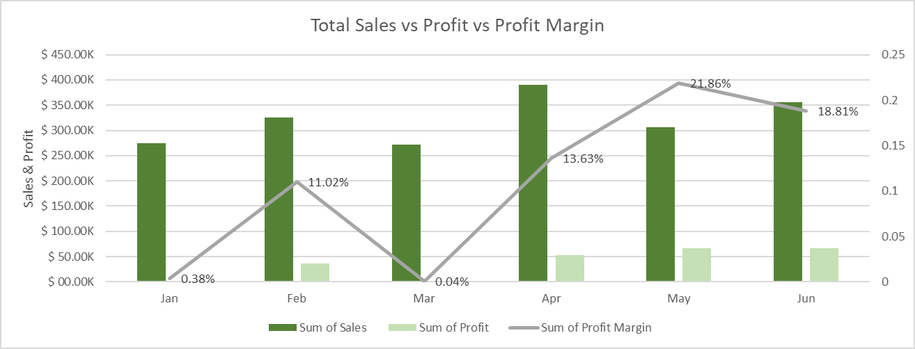 Sales Trend