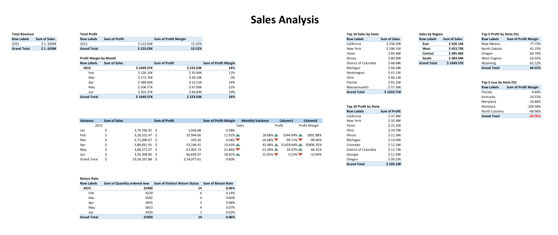 Sales Analysis