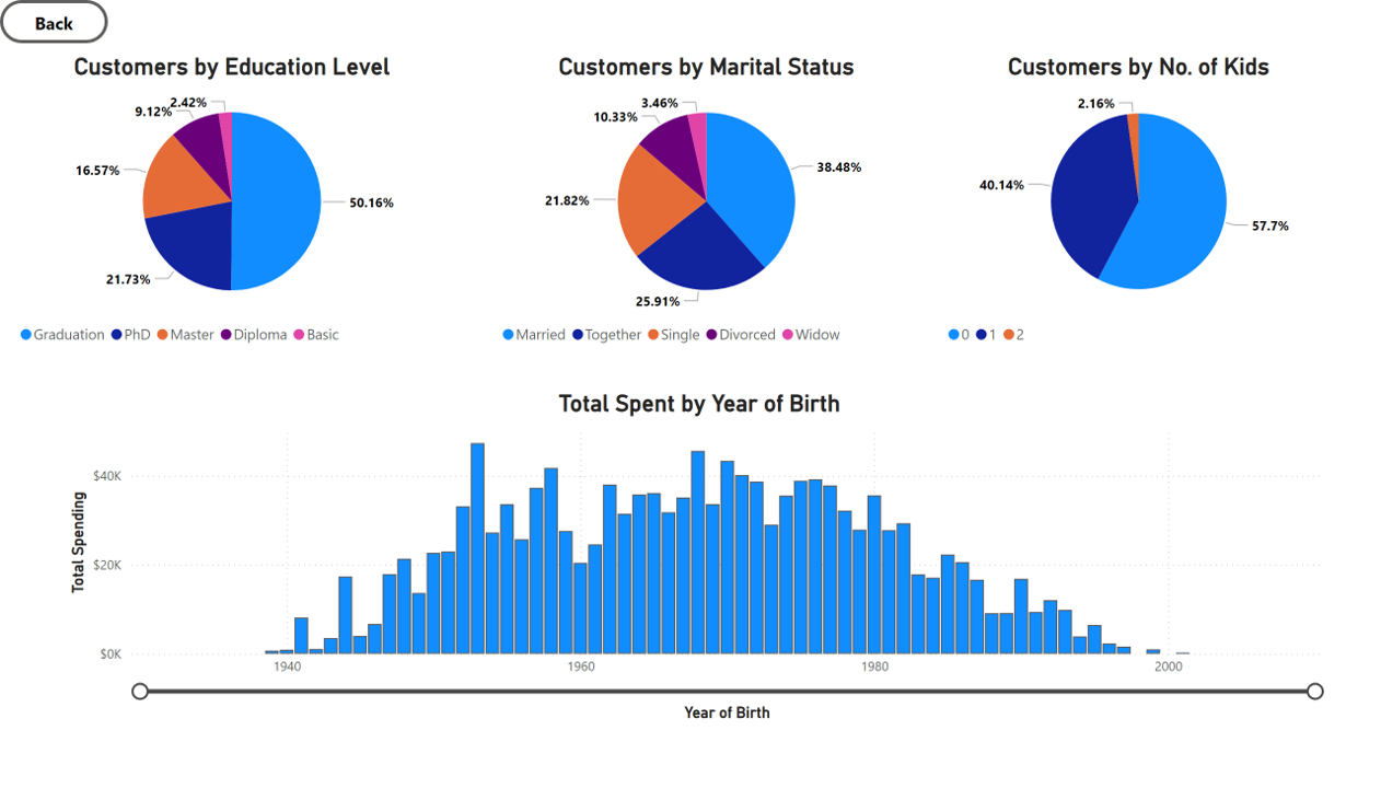 Customer Demographics