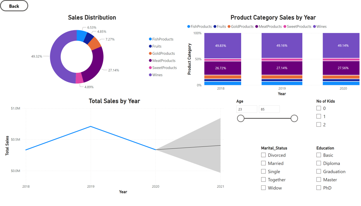 Sales Performace