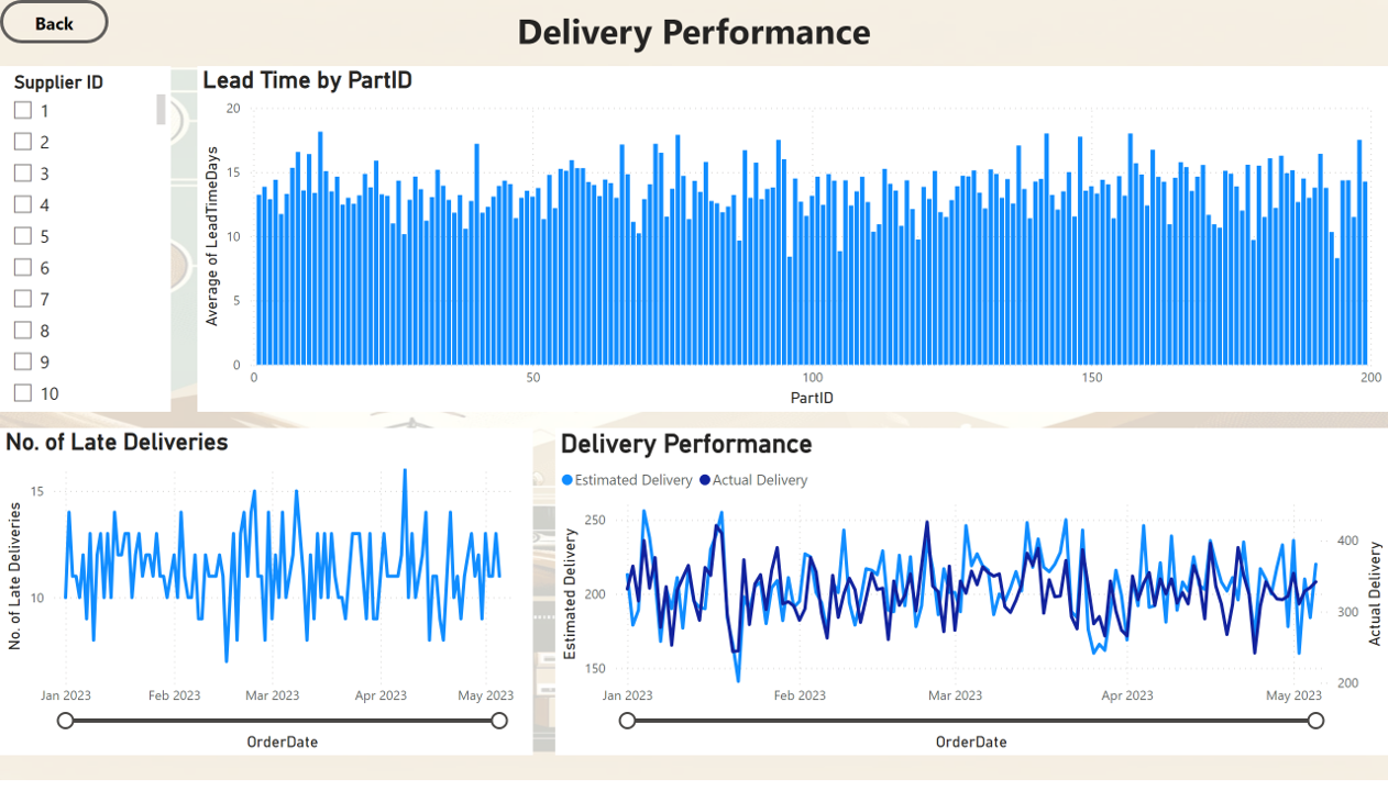 Delivery Performance