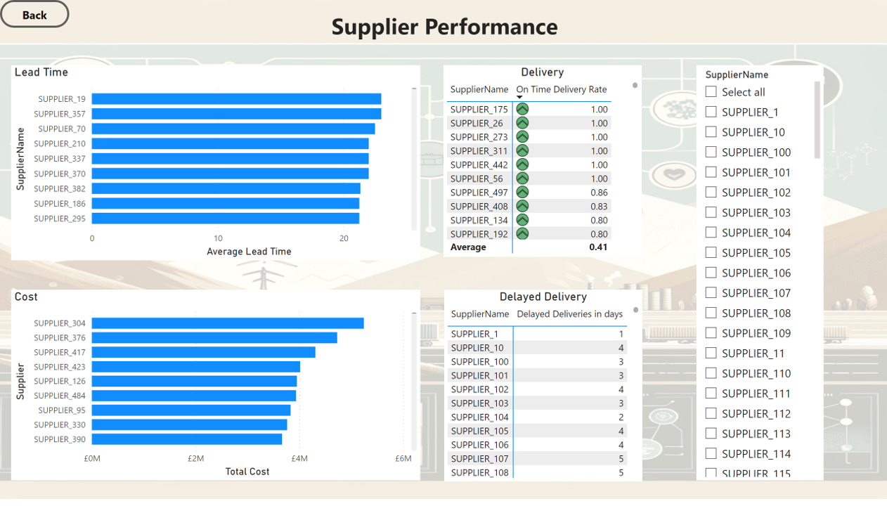 Supplier Performance