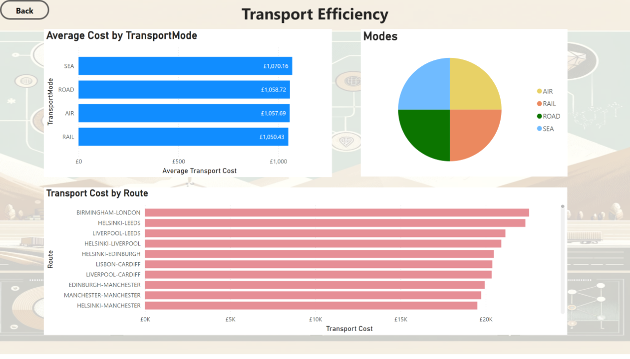 Transport Performance