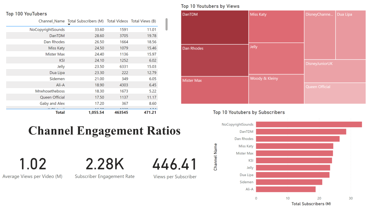 Power BI Visualisation